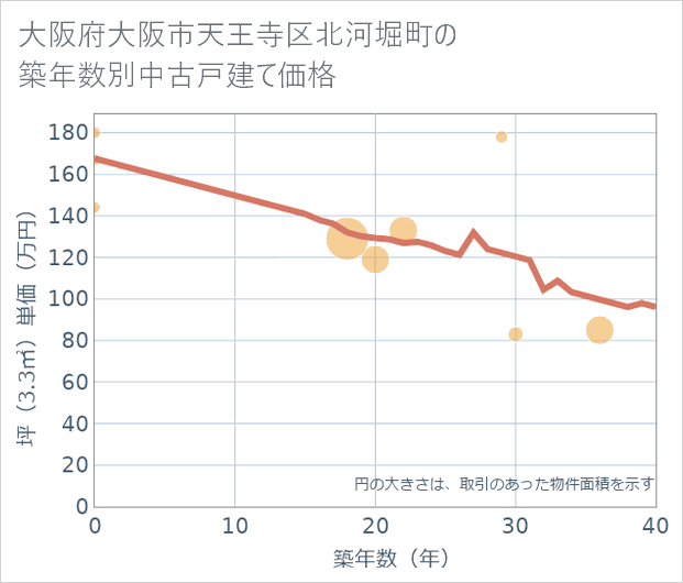 大阪府大阪市天王寺区北河堀町の築年数別の中古戸建て坪単価