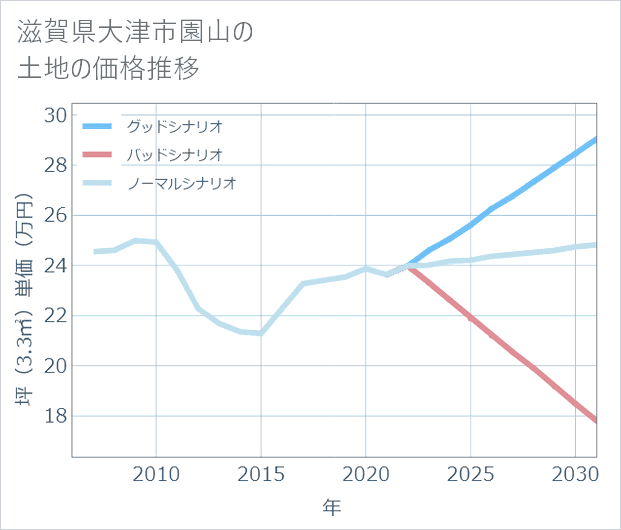 滋賀県大津市園山の土地価格推移