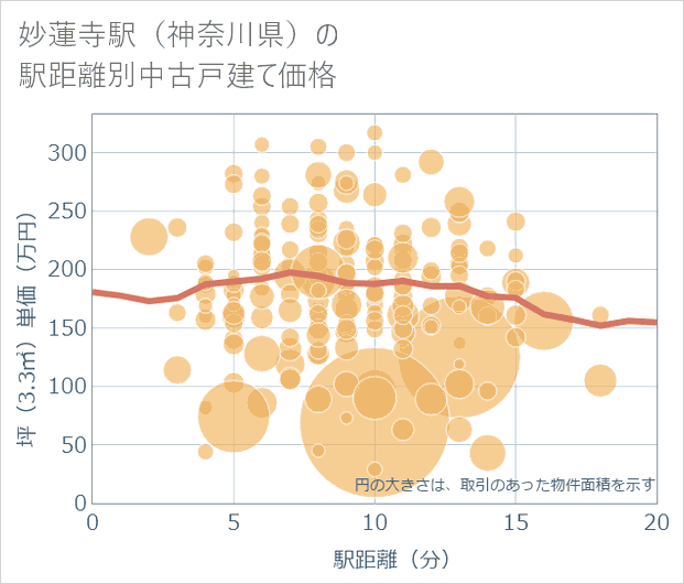 妙蓮寺駅(神奈川県)の徒歩距離別の中古戸建て坪単価
