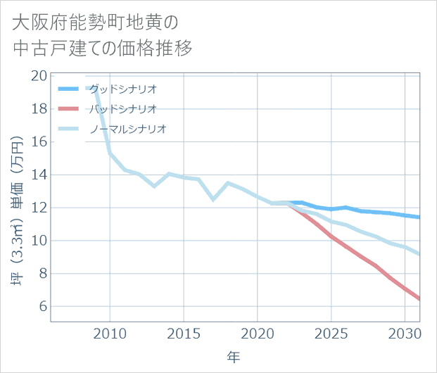 大阪府能勢町地黄の中古戸建て価格推移