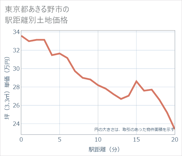 東京都あきる野市の徒歩距離別の土地坪単価