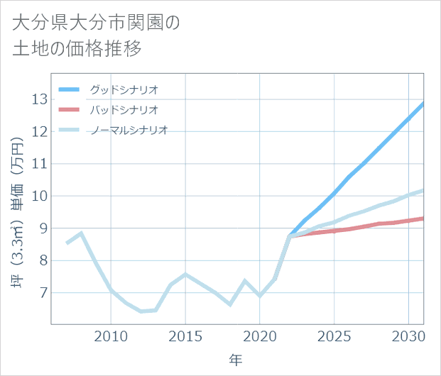 大分県大分市関園の土地価格推移