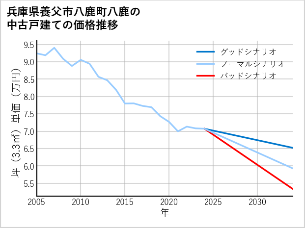 兵庫県養父市八鹿町八鹿の中古戸建て価格推移