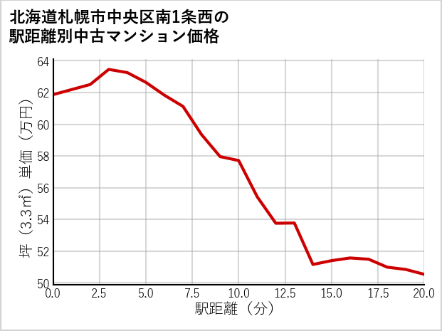 北海道札幌市中央区南1条西の徒歩距離別の中古マンション坪単価