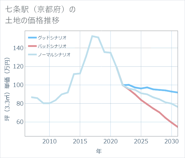 七条駅(京都府)の土地価格推移
