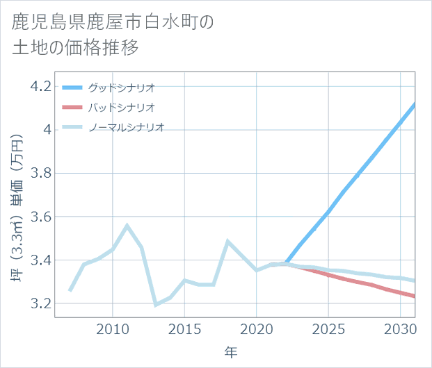 鹿児島県鹿屋市白水町の土地価格推移