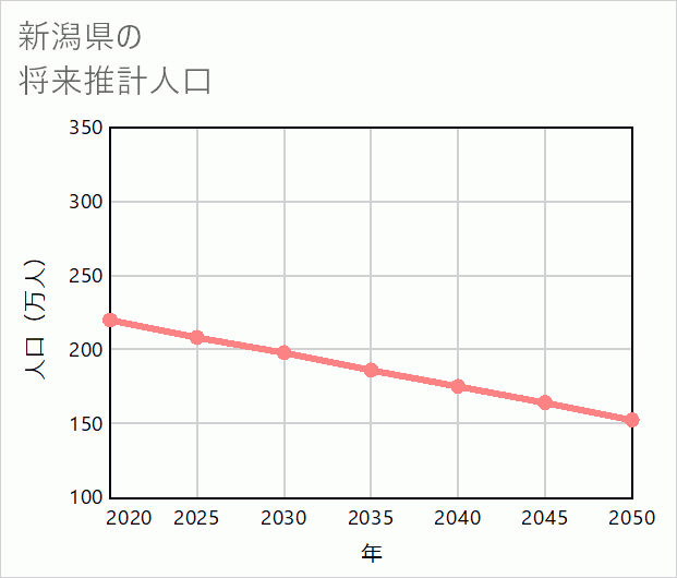 新潟県の将来推計人口