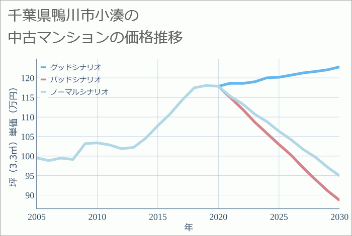 千葉県鴨川市小湊の中古マンション価格推移