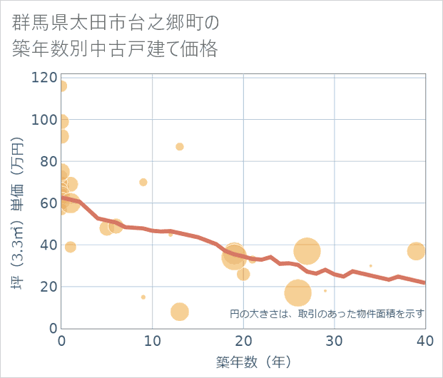 群馬県太田市台之郷町の築年数別の中古戸建て坪単価