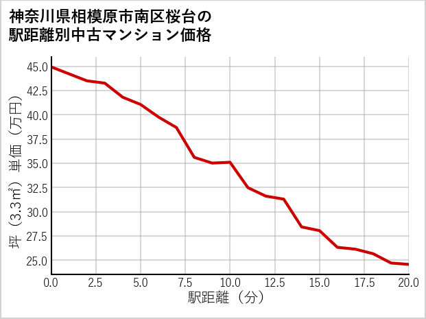 神奈川県相模原市南区桜台の徒歩距離別の中古マンション坪単価