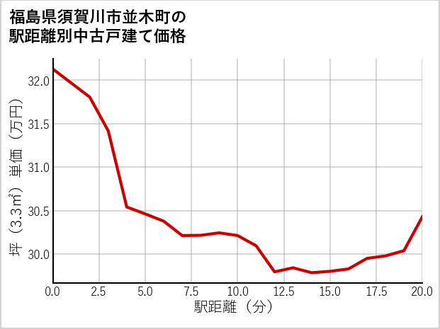 福島県須賀川市並木町の徒歩距離別の中古戸建て坪単価