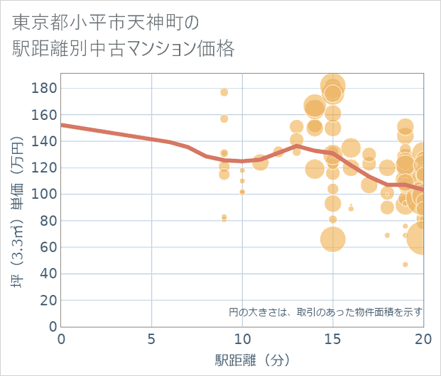 東京都小平市天神町の徒歩距離別の中古マンション坪単価