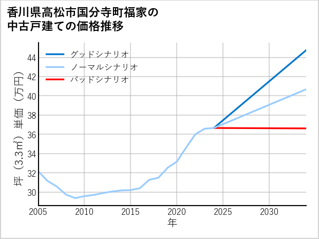 香川県高松市国分寺町福家の中古戸建て価格推移