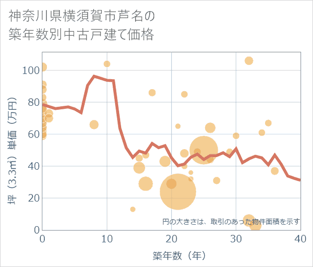 神奈川県横須賀市芦名の築年数別の中古戸建て坪単価