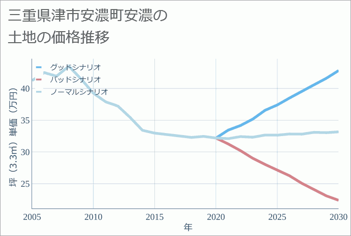 三重県津市安濃町安濃の土地価格推移