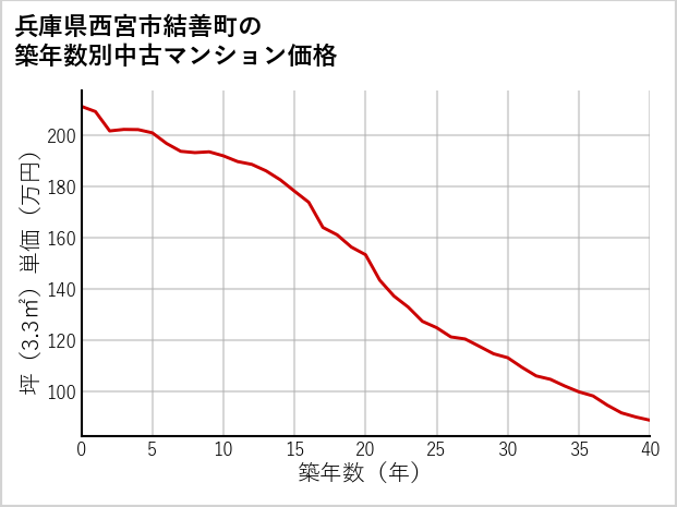兵庫県西宮市結善町の築年数別の中古マンション坪単価