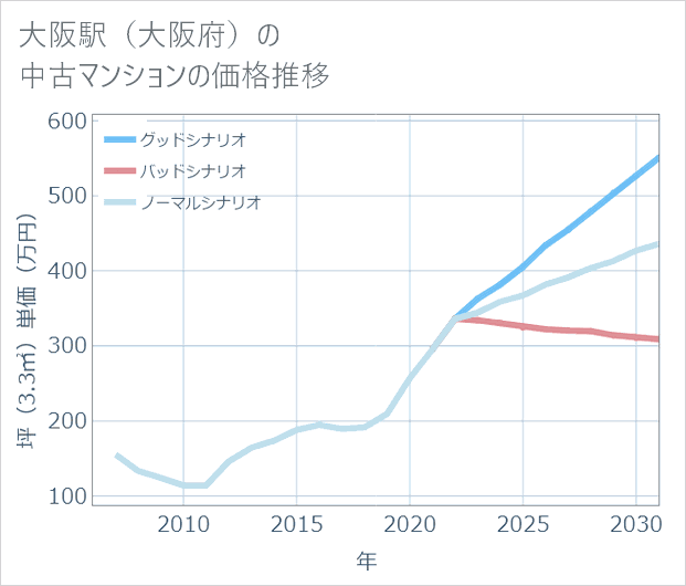 大阪駅(大阪府)の中古マンション価格推移
