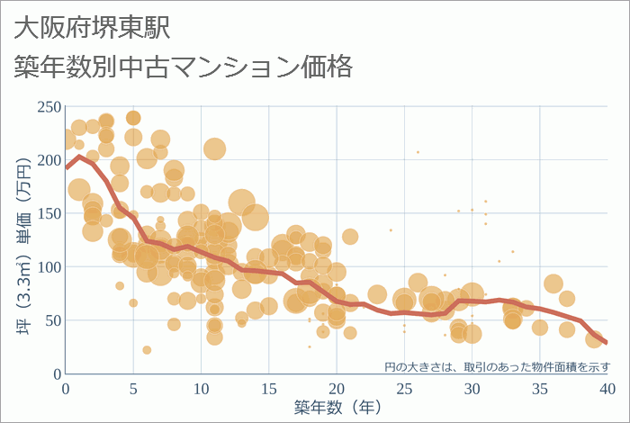 堺東駅（大阪府）の築年数別の中古マンション坪単価