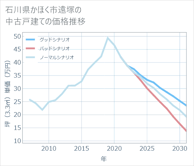 石川県かほく市遠塚の中古戸建て価格推移