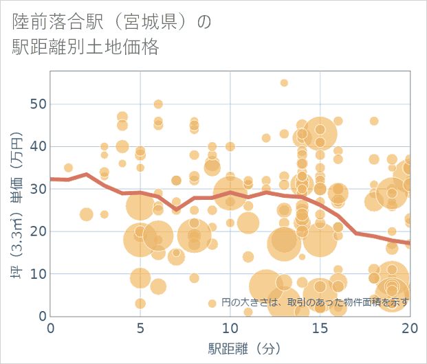 陸前落合駅(宮城県)の徒歩距離別の土地坪単価