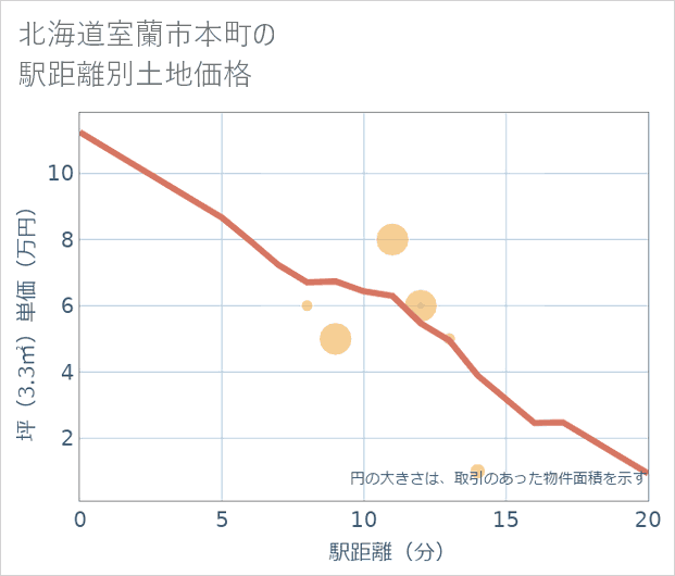 北海道室蘭市本町の徒歩距離別の土地坪単価