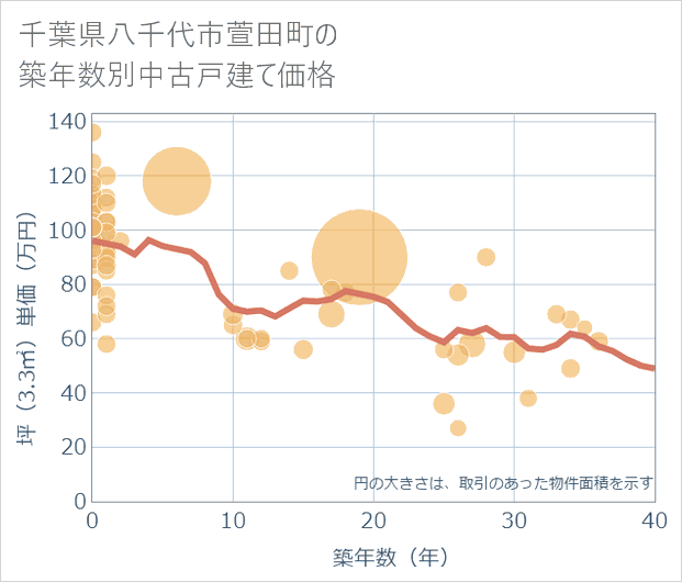 千葉県八千代市萱田町の築年数別の中古戸建て坪単価