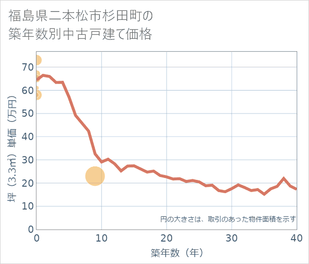 福島県二本松市杉田町の築年数別の中古戸建て坪単価