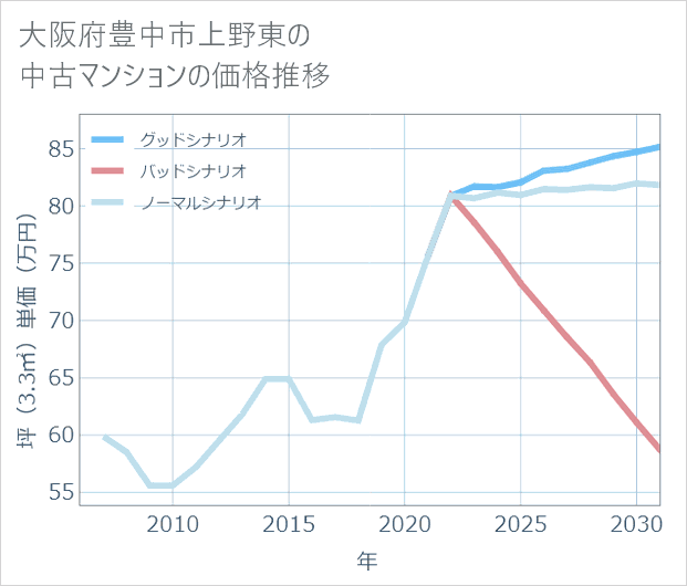 大阪府豊中市上野東の中古マンション価格推移