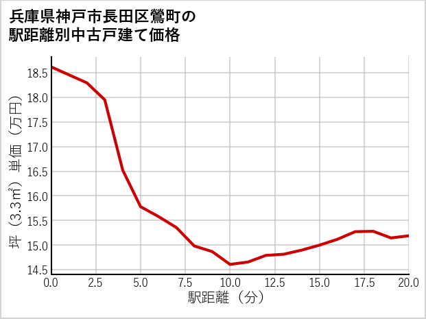 兵庫県神戸市長田区鶯町の徒歩距離別の中古戸建て坪単価