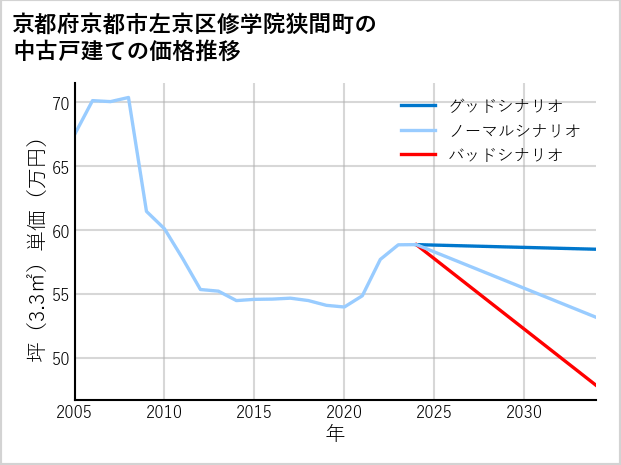 京都府京都市左京区修学院狭間町の中古戸建て価格推移