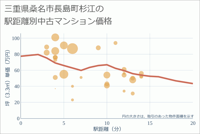 三重県桑名市長島町杉江の徒歩距離別の中古マンション坪単価