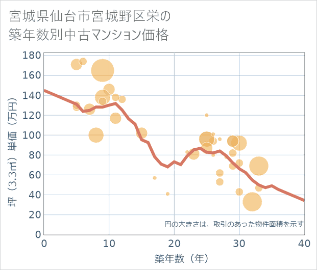 宮城県仙台市宮城野区栄の築年数別の中古マンション坪単価