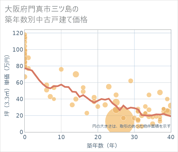 大阪府門真市三ツ島の築年数別の中古戸建て坪単価