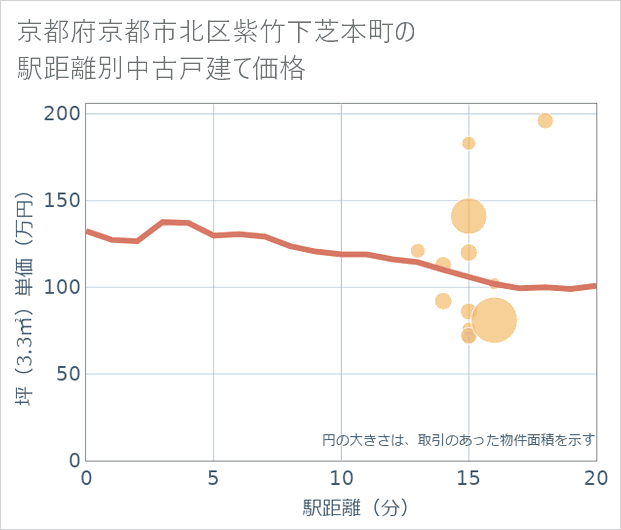 京都府京都市北区紫竹下芝本町の徒歩距離別の中古戸建て坪単価