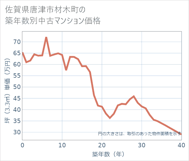 佐賀県唐津市材木町の築年数別の中古マンション坪単価