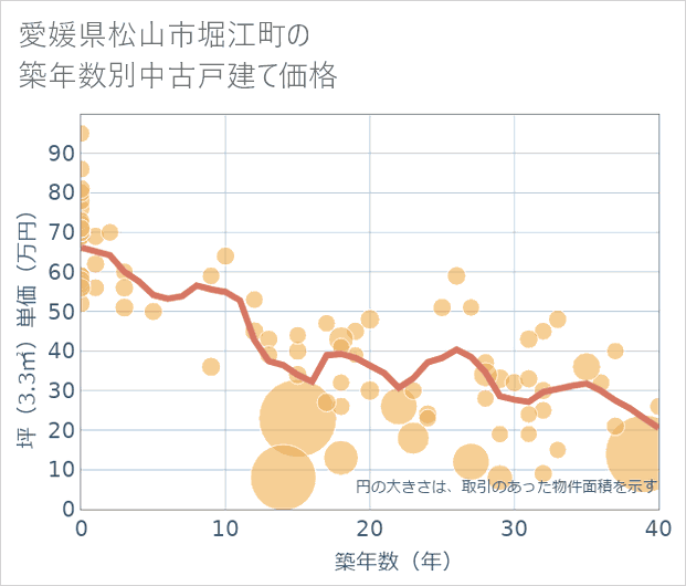 愛媛県松山市堀江町の築年数別の中古戸建て坪単価