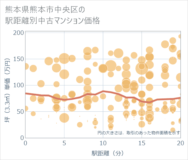 熊本県熊本市中央区の徒歩距離別の中古マンション坪単価