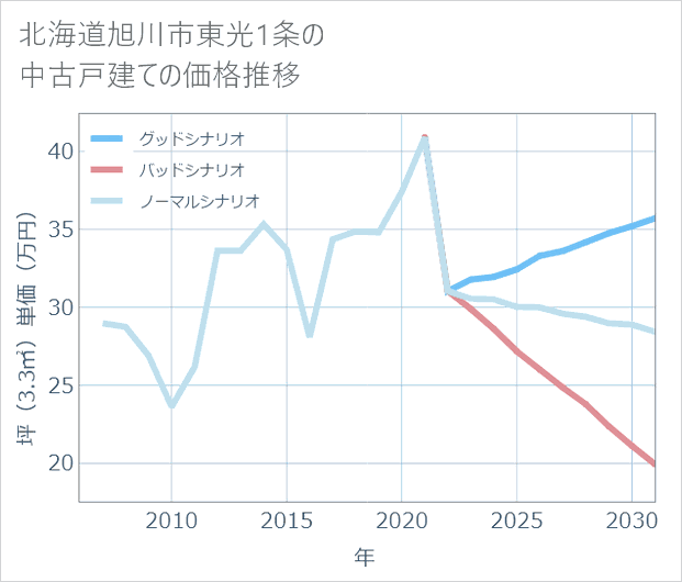 北海道旭川市東光1条の中古戸建て価格推移