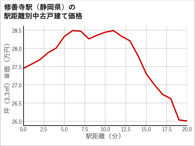 修善寺駅（静岡県）の徒歩距離別の中古戸建て坪単価