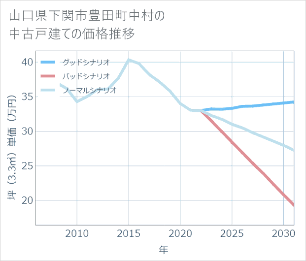 山口県下関市豊田町中村の中古戸建て価格推移