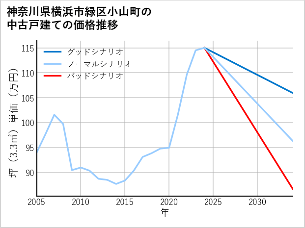 神奈川県横浜市緑区小山町の中古戸建て価格推移