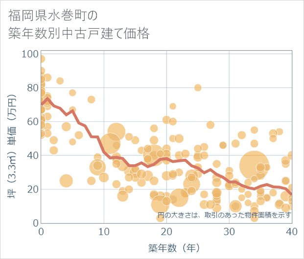 福岡県水巻町の築年数別の中古戸建て坪単価