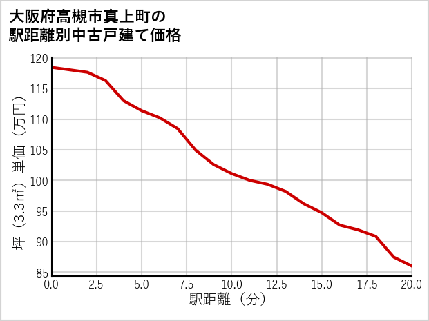 大阪府高槻市真上町の徒歩距離別の中古戸建て坪単価