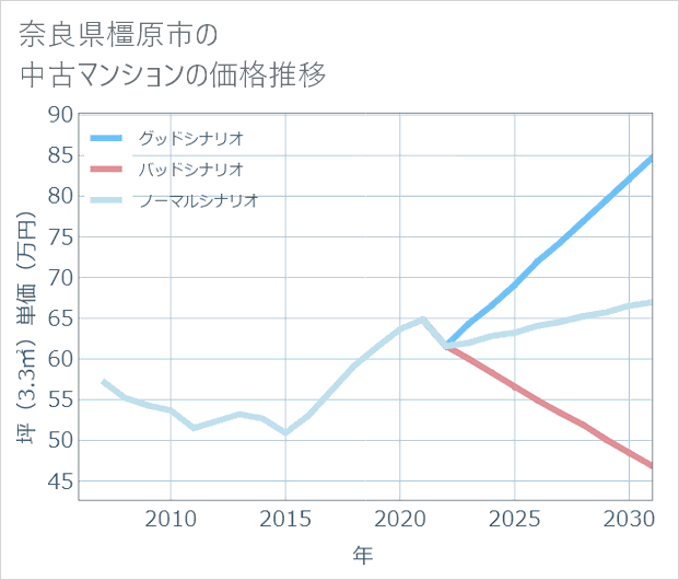 奈良県橿原市の中古マンション価格推移