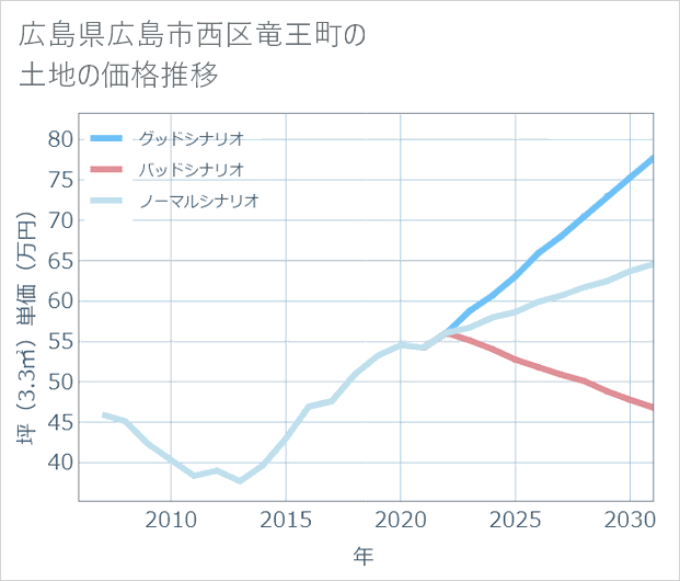 広島県広島市西区竜王町の土地価格推移