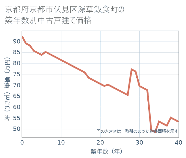 京都府京都市伏見区深草飯食町の築年数別の中古戸建て坪単価
