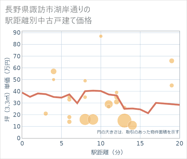 長野県諏訪市湖岸通りの徒歩距離別の中古戸建て坪単価