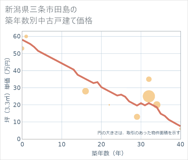 新潟県三条市田島の築年数別の中古戸建て坪単価