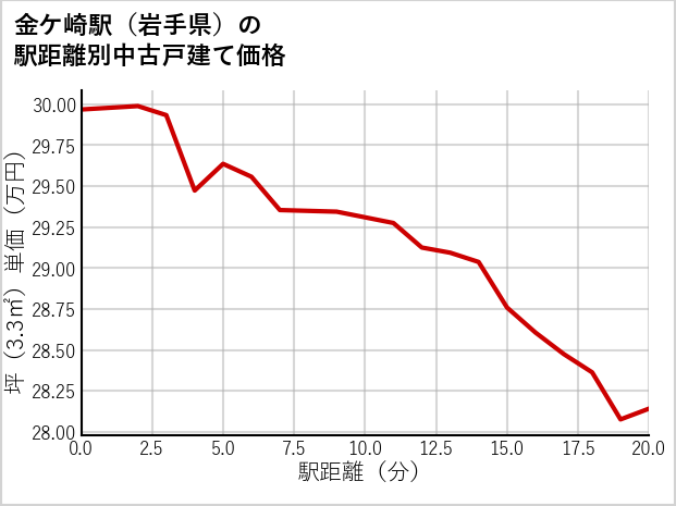 金ケ崎駅（岩手県）の徒歩距離別の中古戸建て坪単価
