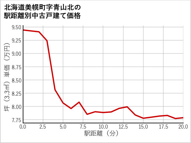 北海道美幌町青山北の徒歩距離別の中古戸建て坪単価